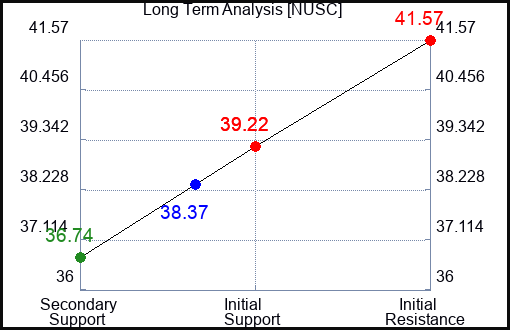 NUSC Long Term Analysis for April 16 2024
