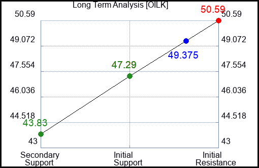 OILK Long Term Analysis for April 16 2024