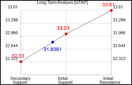 QTAP Long Term Analysis for April 16 2024