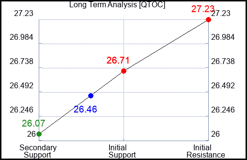 QTOC Long Term Analysis for April 16 2024
