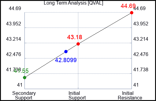 QVAL Long Term Analysis for April 16 2024