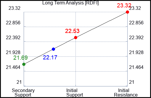 RDFI Long Term Analysis for April 16 2024