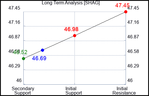 SHAG Long Term Analysis for April 16 2024