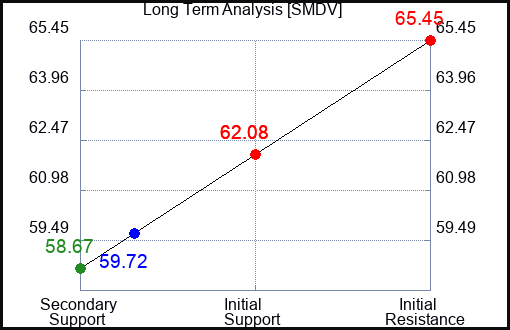 SMDV Long Term Analysis for April 16 2024