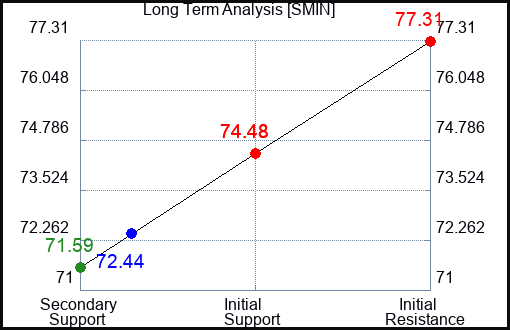 SMIN Long Term Analysis for April 16 2024