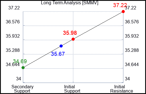 SMMV Long Term Analysis for April 16 2024
