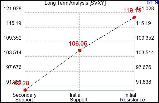 SVXY Long Term Analysis for April 16 2024