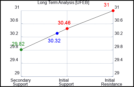 UFEB Long Term Analysis for April 16 2024