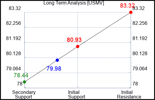 USMV Long Term Analysis for April 16 2024