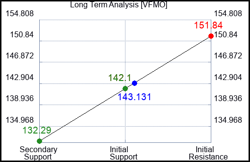 VFMO Long Term Analysis for April 16 2024