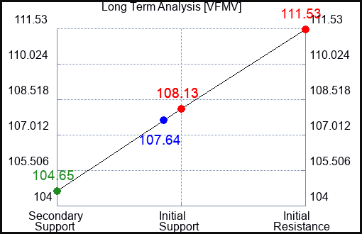VFMV Long Term Analysis for April 16 2024