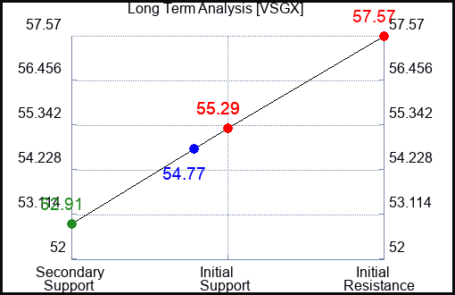 VSGX Long Term Analysis for April 16 2024