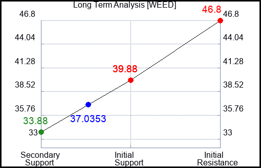 WEED Long Term Analysis for April 16 2024