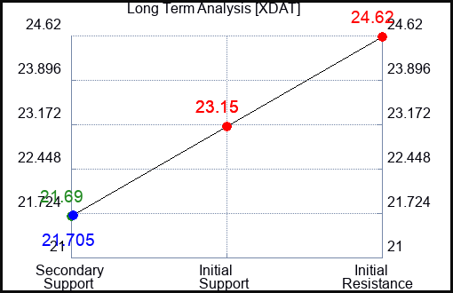 XDAT Long Term Analysis for April 16 2024