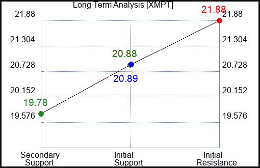 XMPT Long Term Analysis for April 16 2024