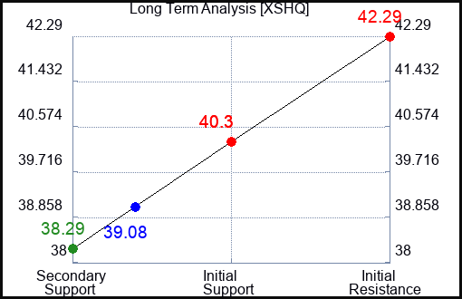 XSHQ Long Term Analysis for April 16 2024