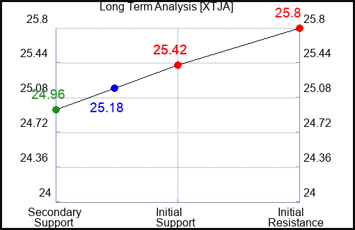 XTJA Long Term Analysis for April 16 2024