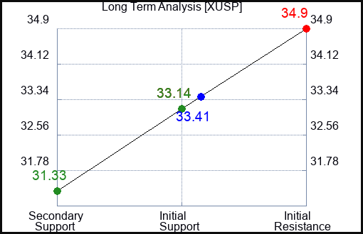 XUSP Long Term Analysis for April 16 2024