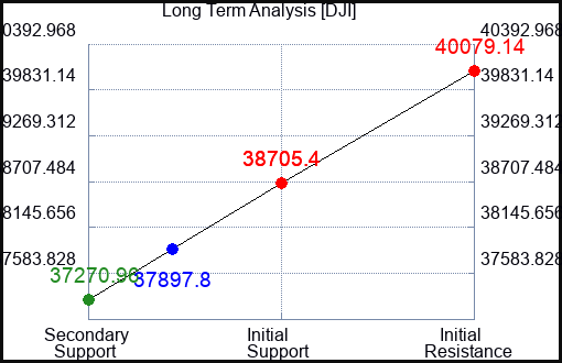 YMAR Long Term Analysis for April 16 2024