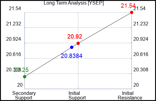 YSEP Long Term Analysis for April 16 2024