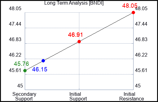 BNDI Long Term Analysis for April 16 2024