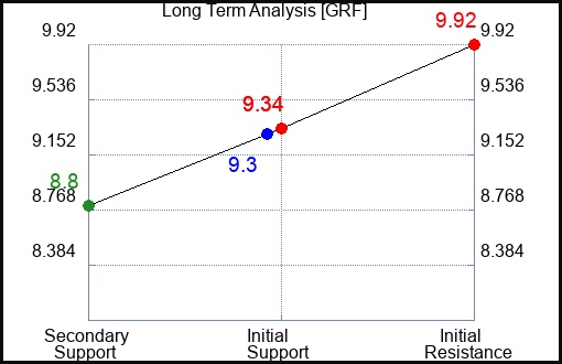 GRF Long Term Analysis for April 16 2024