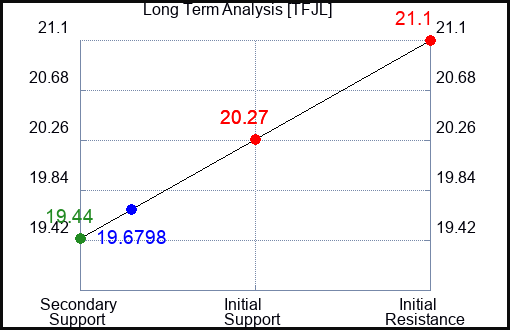 TFJL Long Term Analysis for April 16 2024
