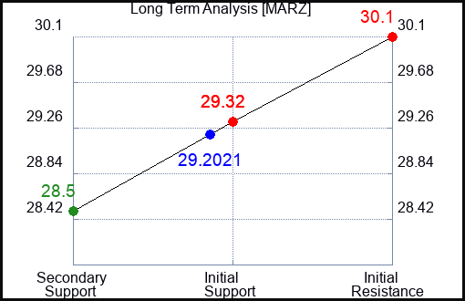 MARZ Long Term Analysis for April 16 2024