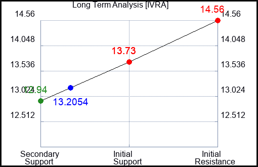 IVRA Long Term Analysis for April 16 2024
