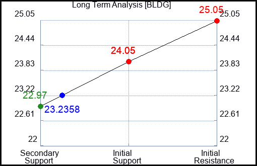 BLDG Long Term Analysis for April 16 2024