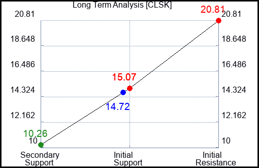 CLSK Long Term Analysis for April 16 2024