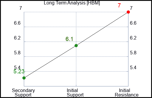 HBM Long Term Analysis for April 16 2024