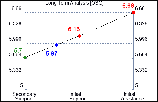 OSG Long Term Analysis for April 16 2024