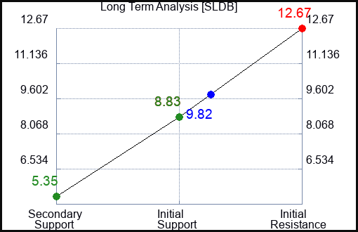 SLDB Long Term Analysis for April 16 2024