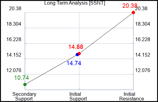 SSNT Long Term Analysis for April 16 2024