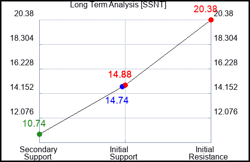 SSNT Long Term Analysis for April 16 2024 SSNT Long Term Analysis for April 16 2024