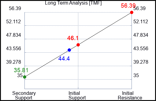 TMF Long Term Analysis for April 16 2024
