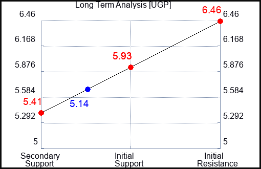 UGP Long Term Analysis for April 16 2024