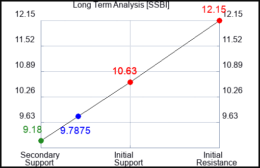 SSBI Long Term Analysis for April 16 2024