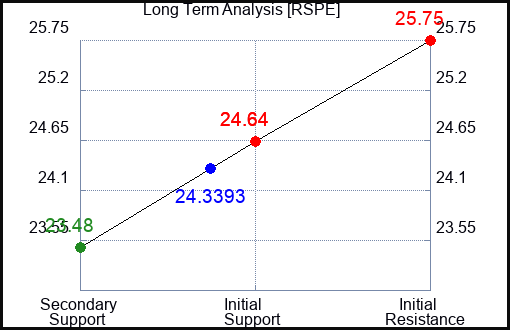 RSPE Long Term Analysis for April 16 2024
