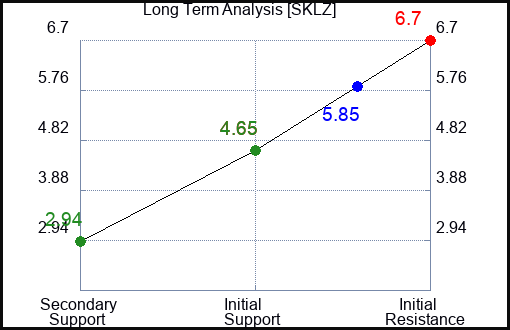 SKLZ Long Term Analysis for April 16 2024