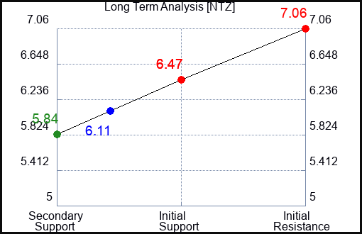 NTZ Long Term Analysis for April 16 2024