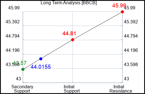 BBCB Long Term Analysis for April 16 2024