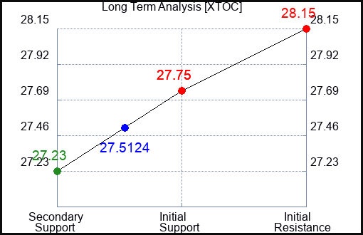 XTOC Long Term Analysis for April 16 2024