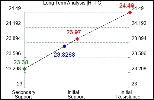 HTFC Long Term Analysis for April 16 2024