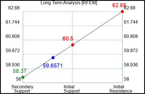 RFEM Long Term Analysis for April 16 2024