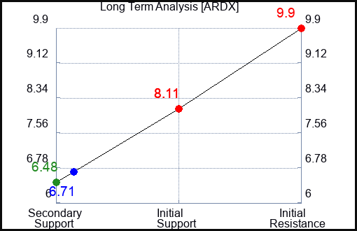 ARDX Long Term Analysis for April 16 2024