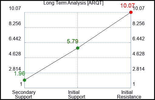 ARQT Long Term Analysis for April 16 2024