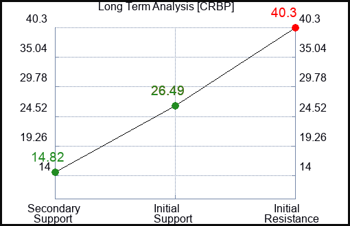 CRBP Long Term Analysis for April 16 2024