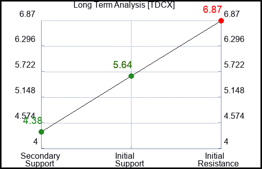 TDCX Long Term Analysis for April 16 2024